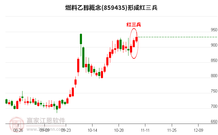 燃料乙醇概念形成顶部红三兵形态