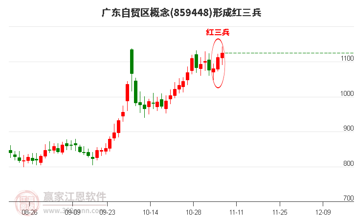 广东自贸区概念形成顶部红三兵形态