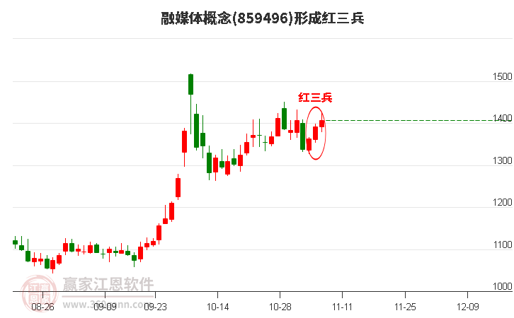 融媒体概念形成融媒体概念形成顶部红三兵形态