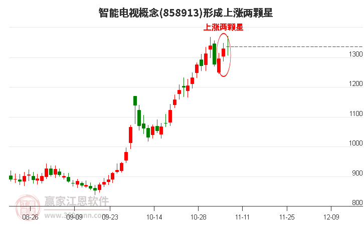 智能电视概念形成智能电视概念形成上涨两颗星形态