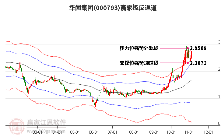 000793华闻集团赢家极反通道工具