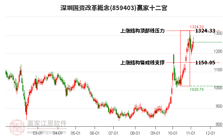 859403深圳国资改革赢家十二宫工具