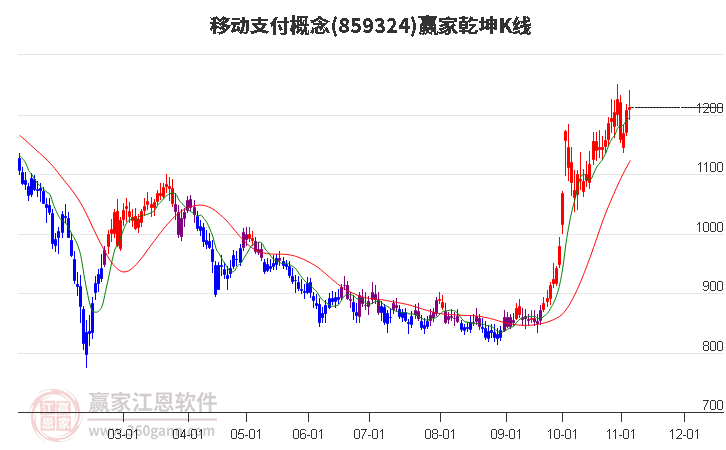 859324移动支付赢家乾坤K线工具