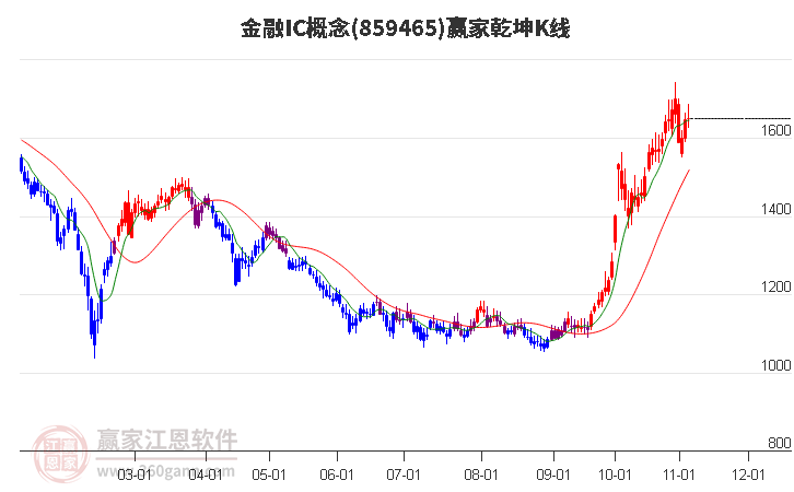 859465金融IC赢家乾坤K线工具