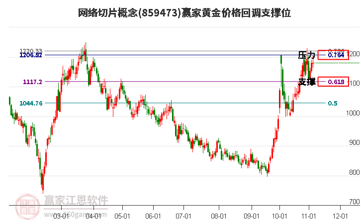 网络切片概念板块黄金价格回调支撑位工具