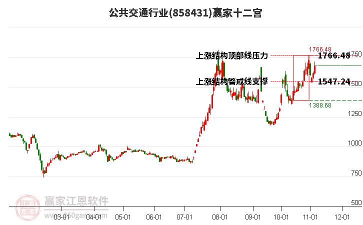 858431公共交通赢家十二宫工具