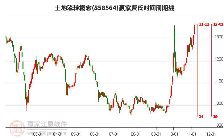 土地流转概念赢家费氏时间周期线工具