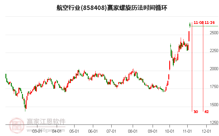 航空行业螺旋历法时间循环工具