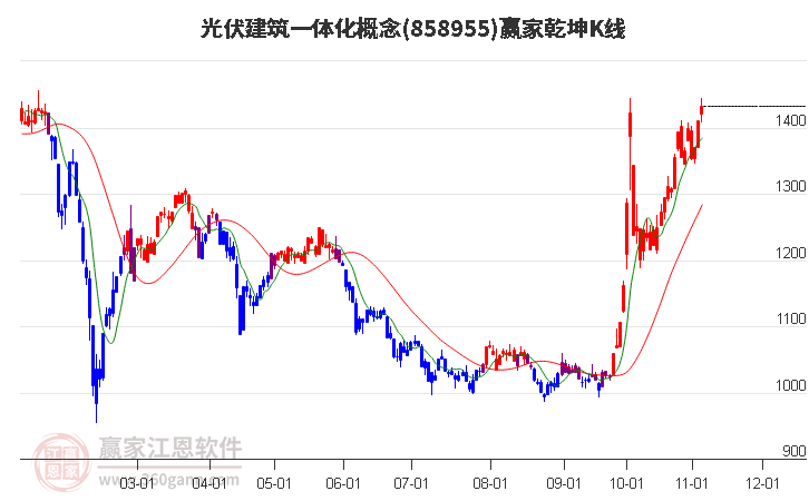 858955光伏建筑一体化赢家乾坤K线工具