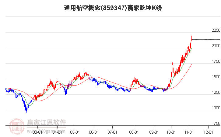 859347通用航空赢家乾坤K线工具