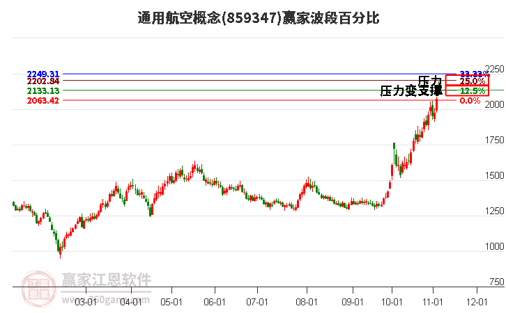 通用航空概念波段百分比工具