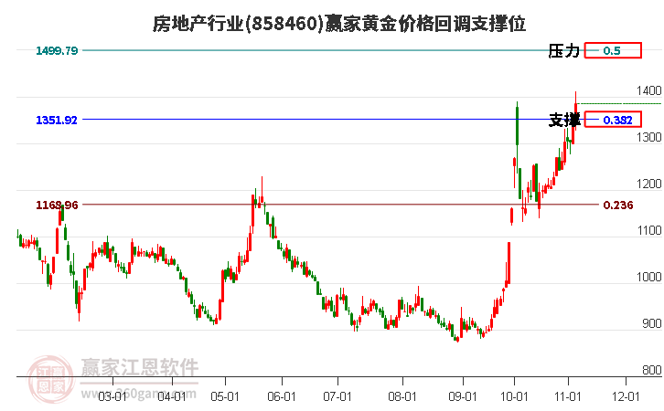 房地产行业黄金价格回调支撑位工具