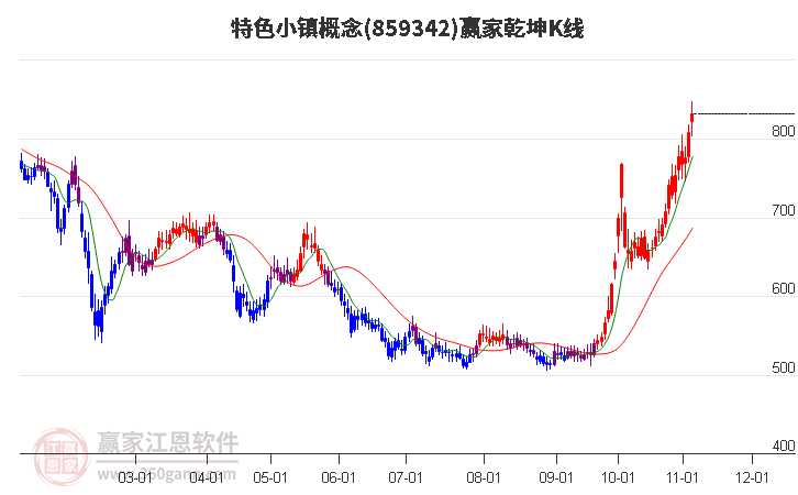 859342特色小镇赢家乾坤K线工具