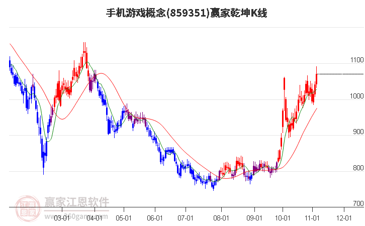 859351手机游戏赢家乾坤K线工具