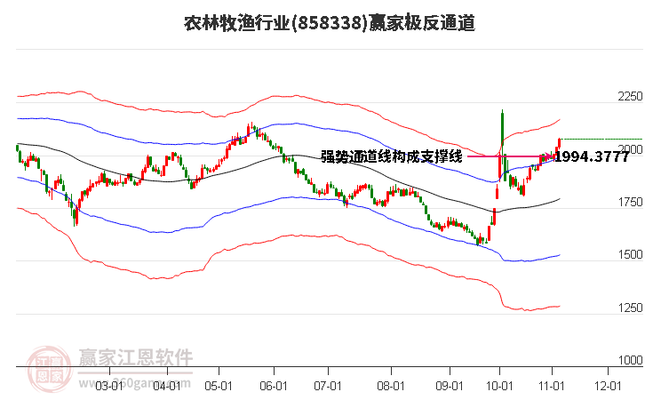 858338农林牧渔赢家极反通道工具