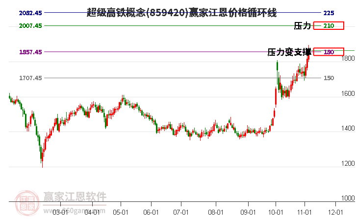 超级高铁概念江恩价格循环线工具