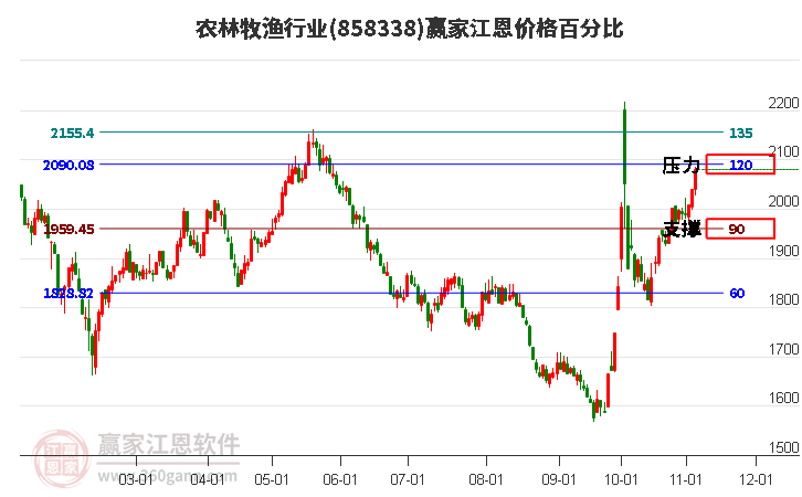 农林牧渔行业江恩价格百分比工具