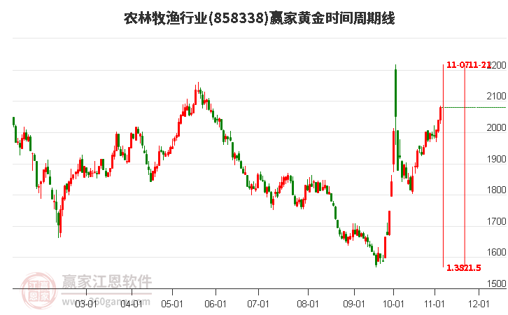 农林牧渔行业黄金时间周期线工具