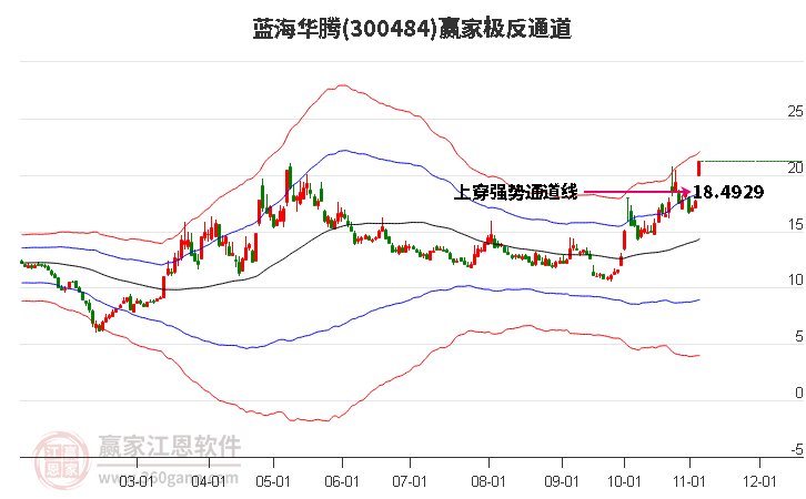 300484蓝海华腾赢家极反通道工具