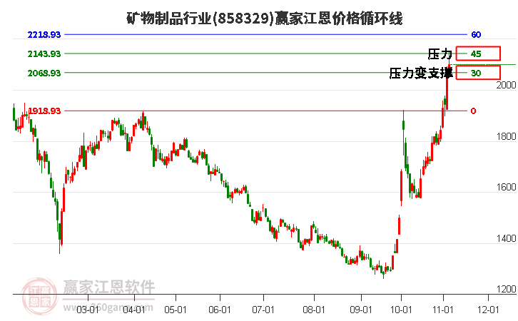 矿物制品行业江恩价格循环线工具