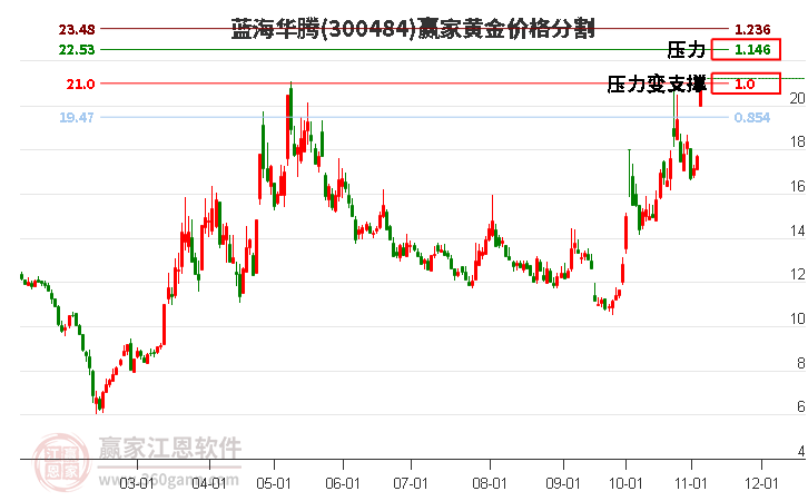 300484蓝海华腾黄金价格分割工具