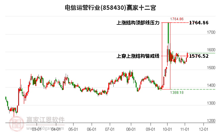 858430电信运营赢家十二宫工具