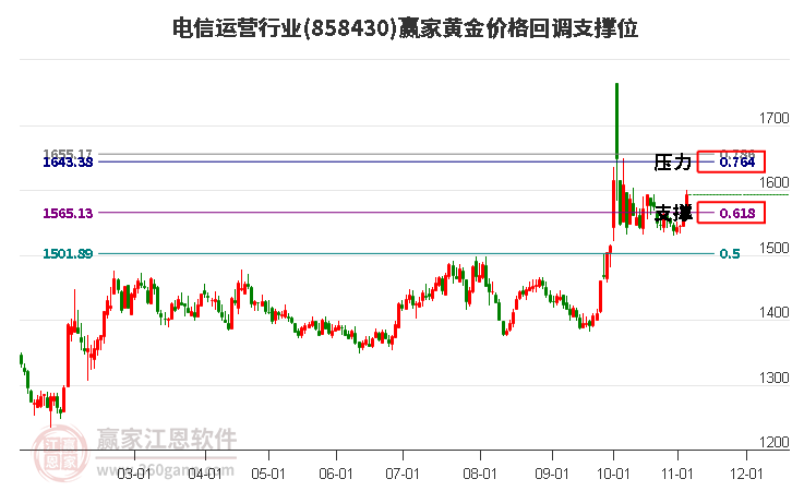 电信运营行业黄金价格回调支撑位工具