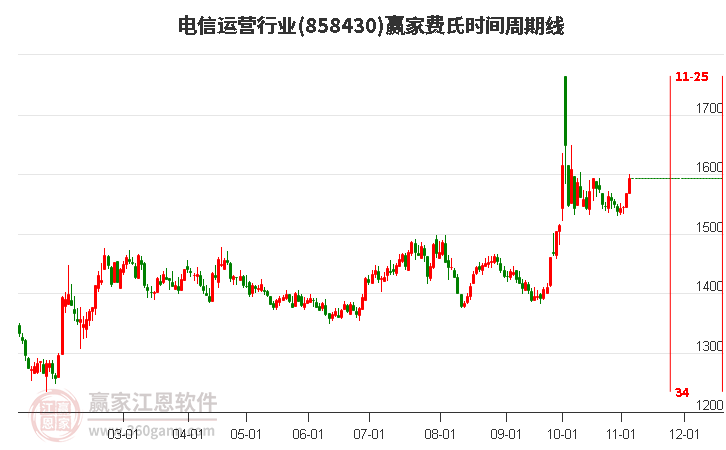 电信运营行业费氏时间周期线工具