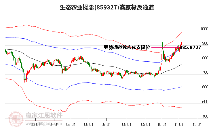 859327生态农业赢家极反通道工具