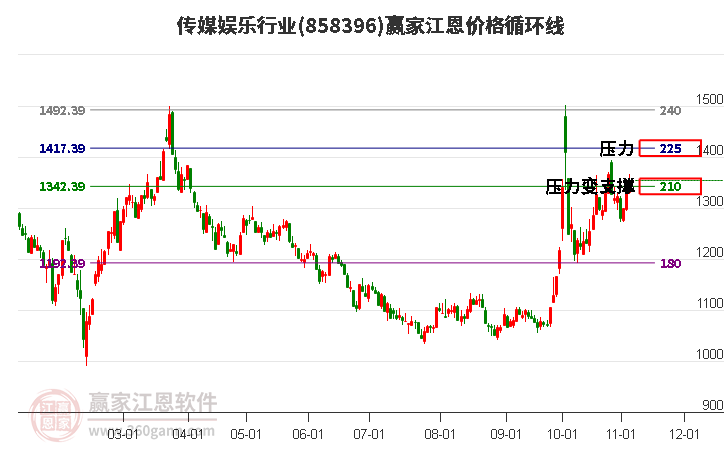 传媒娱乐行业江恩价格循环线工具