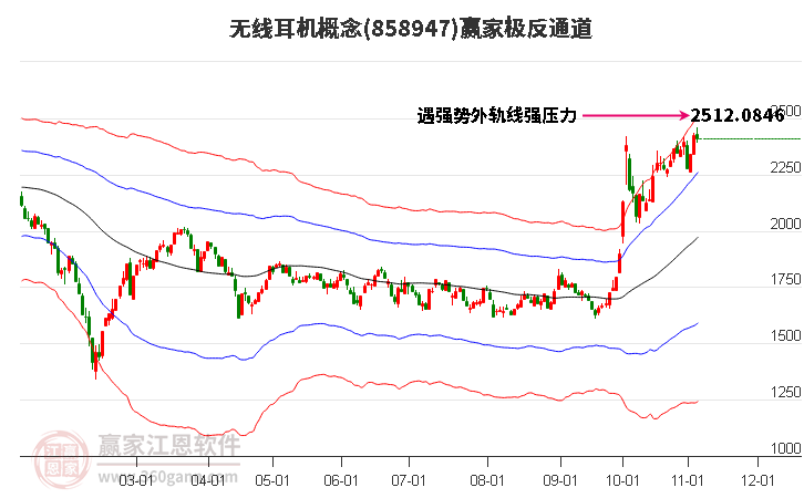 858947无线耳机赢家极反通道工具