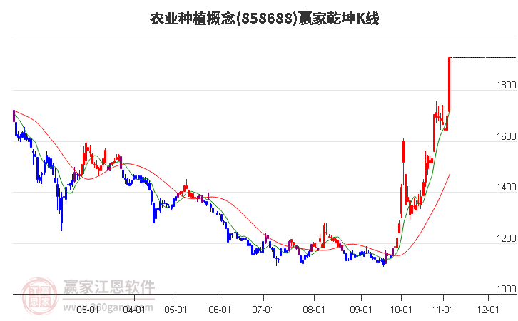 858688农业种植赢家乾坤K线工具