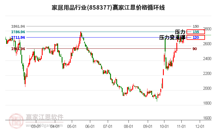 家居用品行业江恩价格循环线工具