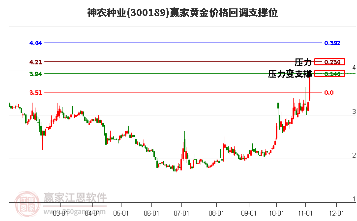 300189神农种业黄金价格回调支撑位工具