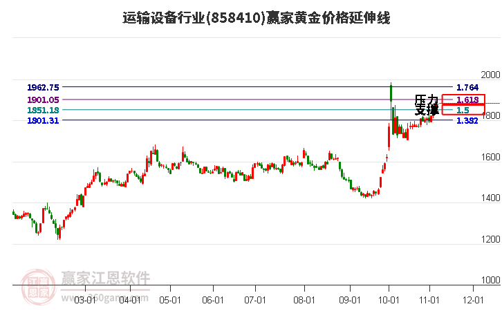 運輸設(shè)備行業(yè)黃金價格延伸線工具 運輸設(shè)備行業(yè)黃金價格延伸線工具