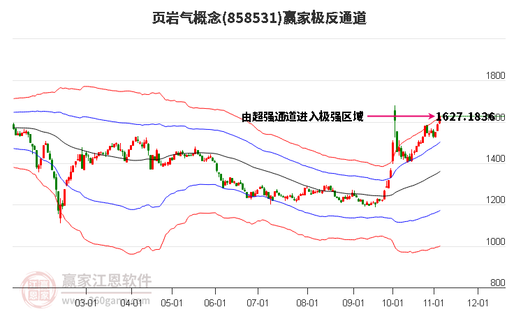 858531页岩气赢家极反通道工具