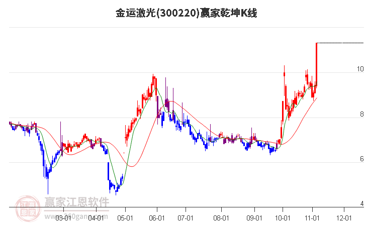 300220金运激光赢家乾坤K线工具