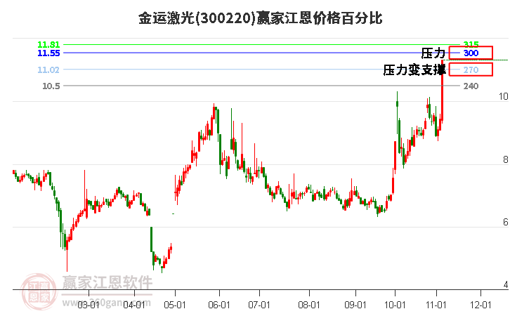 300220金运激光江恩价格百分比工具