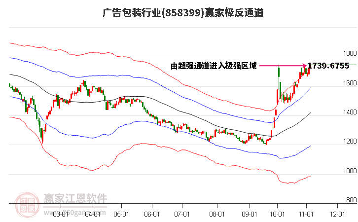 858399广告包装赢家极反通道工具