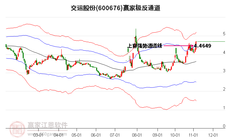 600676交运股份赢家极反通道工具