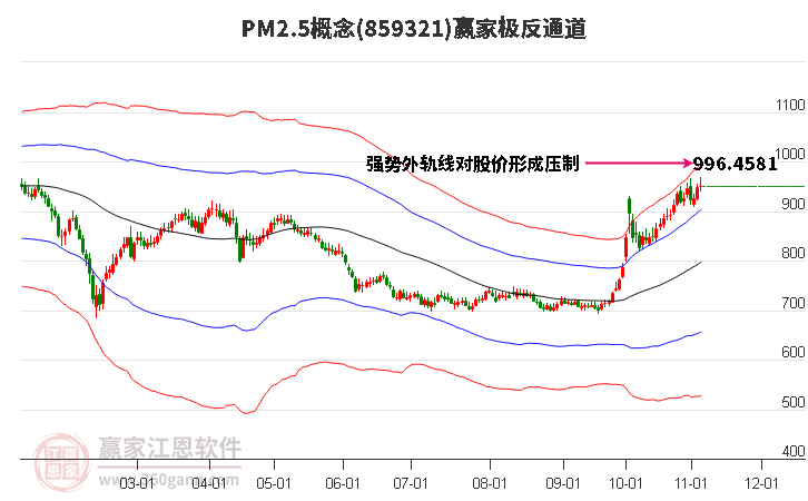 859321PM2.5贏家極反通道工具