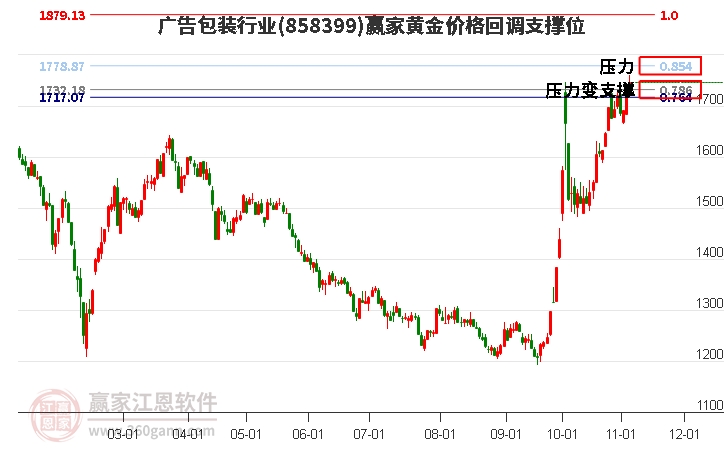 广告包装行业黄金价格回调支撑位工具