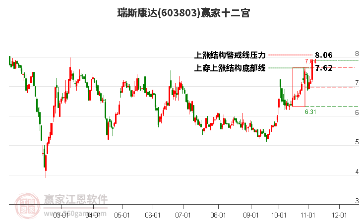 603803瑞斯康達(dá)贏家十二宮工具