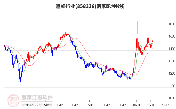 858328造纸赢家乾坤K线工具