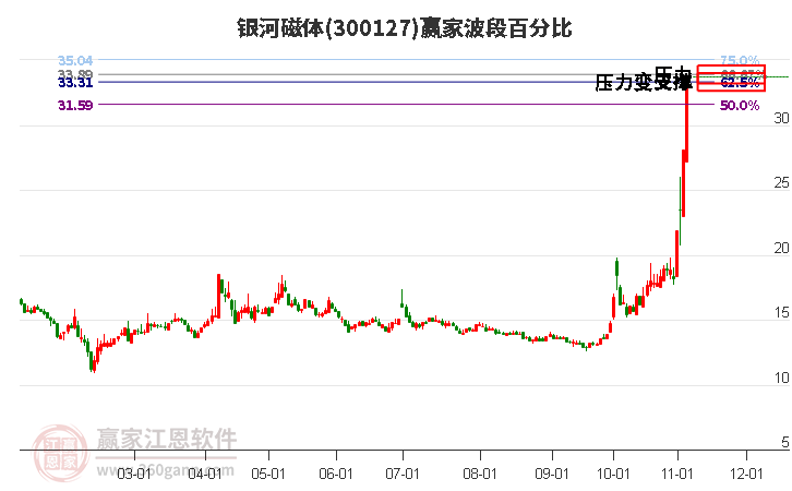 300127银河磁体赢家波段百分比工具