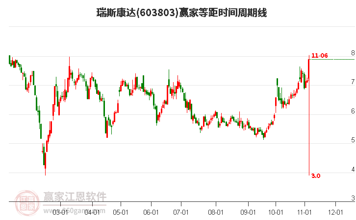 603803瑞斯康達(dá)等距時(shí)間周期線工具