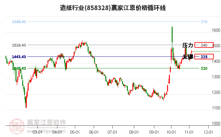 造纸行业江恩价格循环线工具