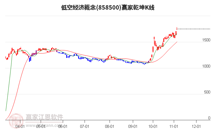 858500低空经济赢家乾坤K线工具