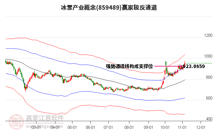 859489冰雪产业赢家极反通道工具