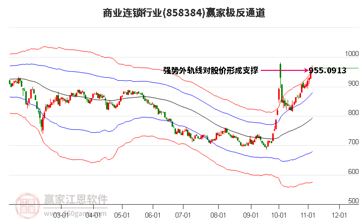 858384商业连锁赢家极反通道工具